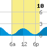 Tide chart for Harborton, Pungoteague Creek, Chesapeake Bay, Virginia on 2021/05/10