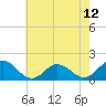 Tide chart for Harborton, Pungoteague Creek, Chesapeake Bay, Virginia on 2021/05/12