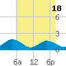 Tide chart for Harborton, Pungoteague Creek, Chesapeake Bay, Virginia on 2021/05/18