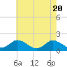 Tide chart for Harborton, Pungoteague Creek, Chesapeake Bay, Virginia on 2021/05/20