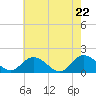 Tide chart for Harborton, Pungoteague Creek, Chesapeake Bay, Virginia on 2021/05/22