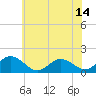 Tide chart for Harborton, Pungoteague Creek, Chesapeake Bay, Virginia on 2021/06/14