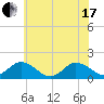 Tide chart for Harborton, Pungoteague Creek, Chesapeake Bay, Virginia on 2021/06/17