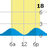 Tide chart for Harborton, Pungoteague Creek, Chesapeake Bay, Virginia on 2021/06/18