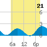 Tide chart for Harborton, Pungoteague Creek, Chesapeake Bay, Virginia on 2021/06/21