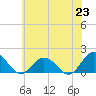 Tide chart for Harborton, Pungoteague Creek, Chesapeake Bay, Virginia on 2021/06/23