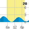 Tide chart for Harborton, Pungoteague Creek, Chesapeake Bay, Virginia on 2021/06/28