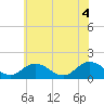 Tide chart for Harborton, Pungoteague Creek, Chesapeake Bay, Virginia on 2021/06/4