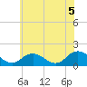 Tide chart for Harborton, Pungoteague Creek, Chesapeake Bay, Virginia on 2021/06/5