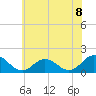 Tide chart for Harborton, Pungoteague Creek, Chesapeake Bay, Virginia on 2021/06/8