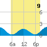 Tide chart for Harborton, Pungoteague Creek, Chesapeake Bay, Virginia on 2021/06/9