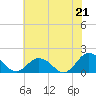 Tide chart for Harborton, Pungoteague Creek, Chesapeake Bay, Virginia on 2021/07/21