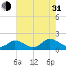 Tide chart for Harborton, Pungoteague Creek, Chesapeake Bay, Virginia on 2021/07/31