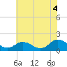 Tide chart for Harborton, Pungoteague Creek, Chesapeake Bay, Virginia on 2021/07/4