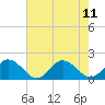 Tide chart for Harborton, Pungoteague Creek, Chesapeake Bay, Virginia on 2021/08/11