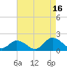 Tide chart for Harborton, Pungoteague Creek, Chesapeake Bay, Virginia on 2021/08/16