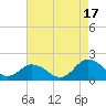 Tide chart for Harborton, Pungoteague Creek, Chesapeake Bay, Virginia on 2021/08/17
