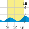 Tide chart for Harborton, Pungoteague Creek, Chesapeake Bay, Virginia on 2021/08/18