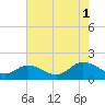 Tide chart for Harborton, Pungoteague Creek, Chesapeake Bay, Virginia on 2021/08/1