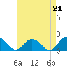 Tide chart for Harborton, Pungoteague Creek, Chesapeake Bay, Virginia on 2021/08/21