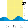 Tide chart for Harborton, Pungoteague Creek, Chesapeake Bay, Virginia on 2021/08/27