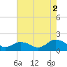 Tide chart for Harborton, Pungoteague Creek, Chesapeake Bay, Virginia on 2021/08/2