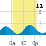 Tide chart for Harborton, Pungoteague Creek, Chesapeake Bay, Virginia on 2021/09/11