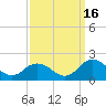 Tide chart for Harborton, Pungoteague Creek, Chesapeake Bay, Virginia on 2021/09/16