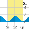 Tide chart for Harborton, Pungoteague Creek, Chesapeake Bay, Virginia on 2021/09/21