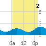 Tide chart for Harborton, Pungoteague Creek, Chesapeake Bay, Virginia on 2021/09/2