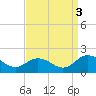 Tide chart for Harborton, Pungoteague Creek, Chesapeake Bay, Virginia on 2021/09/3