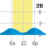 Tide chart for Harborton, Pungoteague Creek, Chesapeake Bay, Virginia on 2021/11/28