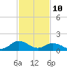 Tide chart for Harborton, Pungoteague Creek, Chesapeake Bay, Virginia on 2022/02/10