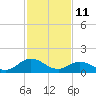 Tide chart for Harborton, Pungoteague Creek, Chesapeake Bay, Virginia on 2022/02/11