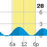 Tide chart for Harborton, Pungoteague Creek, Chesapeake Bay, Virginia on 2022/02/28