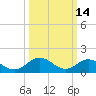 Tide chart for Harborton, Pungoteague Creek, Chesapeake Bay, Virginia on 2022/03/14