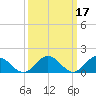 Tide chart for Harborton, Pungoteague Creek, Chesapeake Bay, Virginia on 2022/03/17