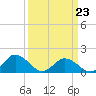 Tide chart for Harborton, Pungoteague Creek, Chesapeake Bay, Virginia on 2022/03/23