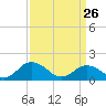 Tide chart for Harborton, Pungoteague Creek, Chesapeake Bay, Virginia on 2022/03/26