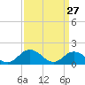 Tide chart for Harborton, Pungoteague Creek, Chesapeake Bay, Virginia on 2022/03/27