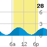 Tide chart for Harborton, Pungoteague Creek, Chesapeake Bay, Virginia on 2022/03/28
