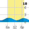Tide chart for Harborton, Pungoteague Creek, Chesapeake Bay, Virginia on 2022/04/10