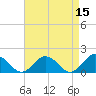 Tide chart for Harborton, Pungoteague Creek, Chesapeake Bay, Virginia on 2022/04/15