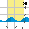 Tide chart for Harborton, Pungoteague Creek, Chesapeake Bay, Virginia on 2022/04/26