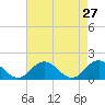 Tide chart for Harborton, Pungoteague Creek, Chesapeake Bay, Virginia on 2022/04/27