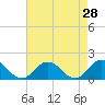 Tide chart for Harborton, Pungoteague Creek, Chesapeake Bay, Virginia on 2022/04/28