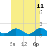 Tide chart for Harborton, Pungoteague Creek, Chesapeake Bay, Virginia on 2022/05/11