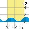 Tide chart for Harborton, Pungoteague Creek, Chesapeake Bay, Virginia on 2022/05/12