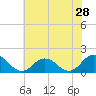 Tide chart for Harborton, Pungoteague Creek, Chesapeake Bay, Virginia on 2022/05/28