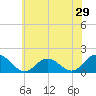 Tide chart for Harborton, Pungoteague Creek, Chesapeake Bay, Virginia on 2022/05/29